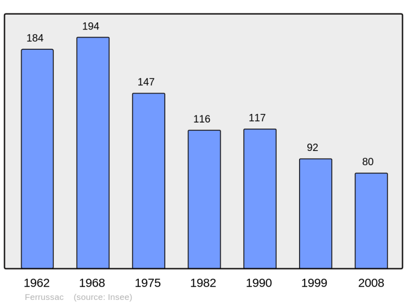 Soubor:Population - Municipality code 43094.png
