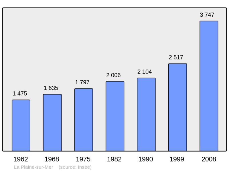 Soubor:Population - Municipality code 44126.png