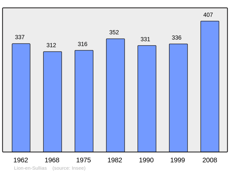 Soubor:Population - Municipality code 45184.png