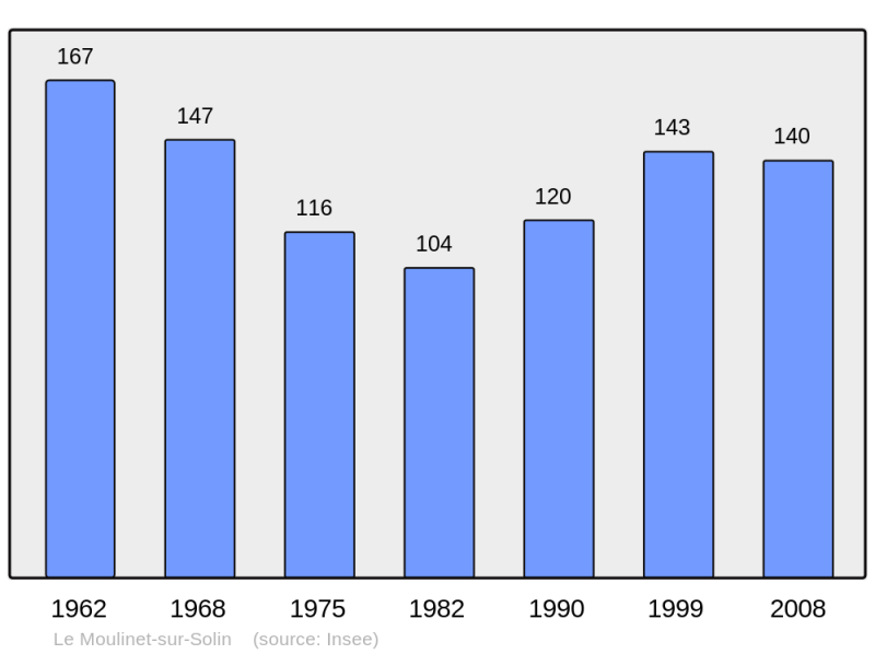 Soubor:Population - Municipality code 45218.png