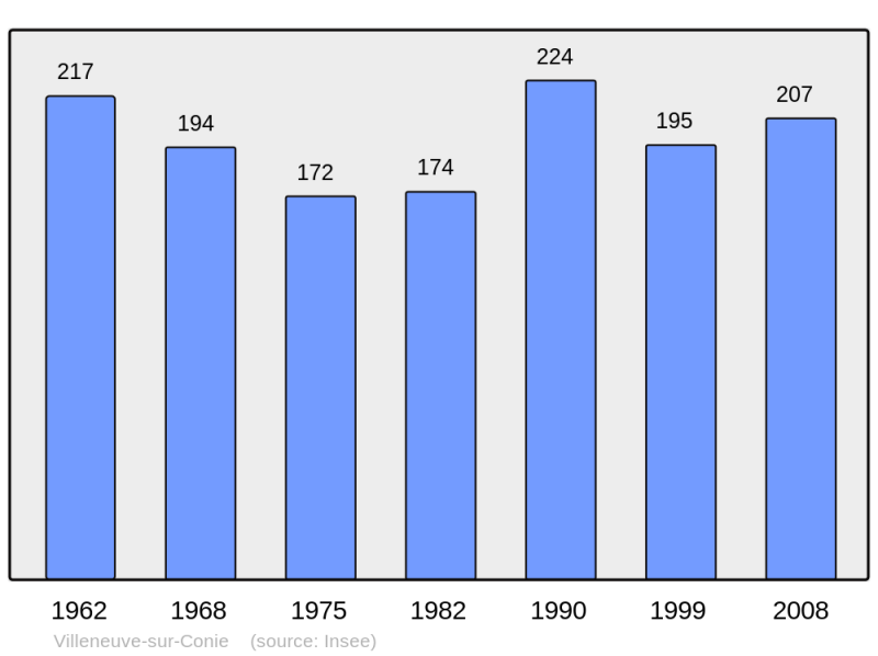 Soubor:Population - Municipality code 45341.png