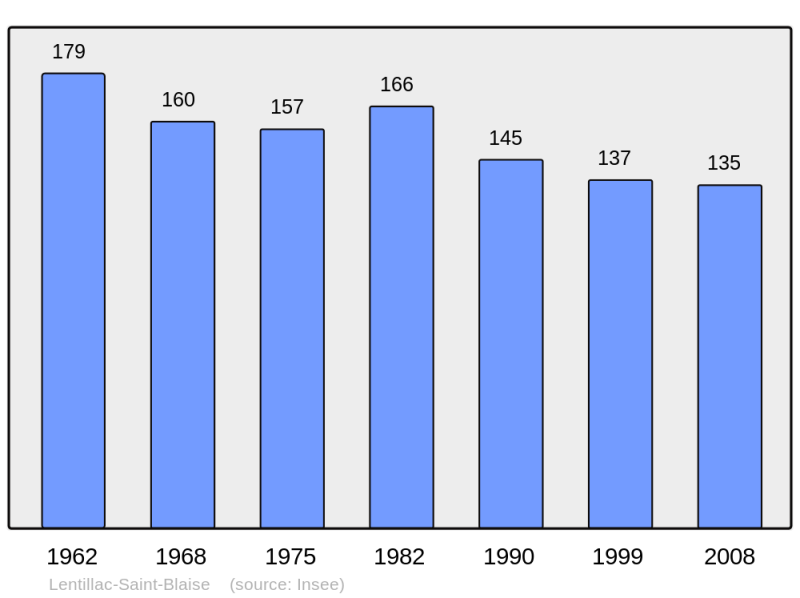 Soubor:Population - Municipality code 46168.png