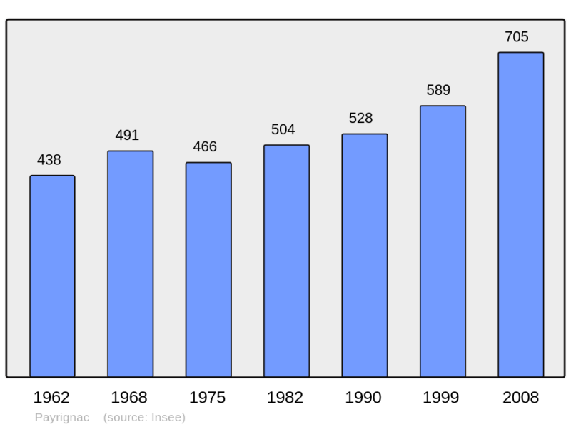 Soubor:Population - Municipality code 46216.png