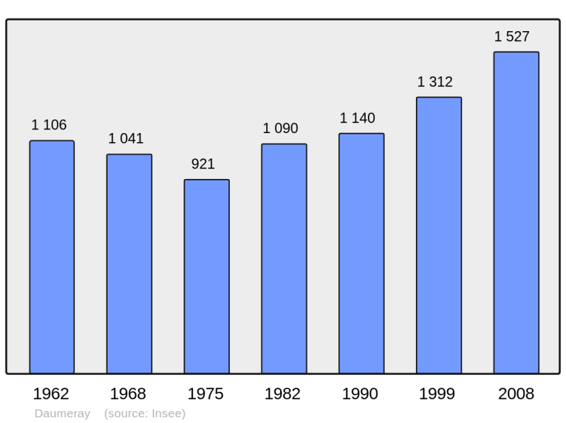 Soubor:Population - Municipality code 49119.png