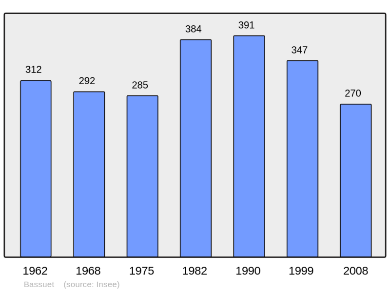 Soubor:Population - Municipality code 51040.png