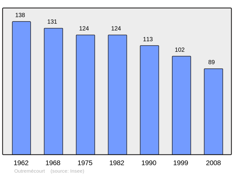 Soubor:Population - Municipality code 52372.png