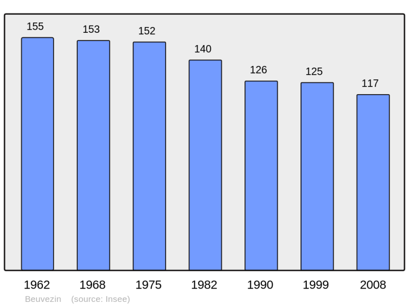 Soubor:Population - Municipality code 54068.png