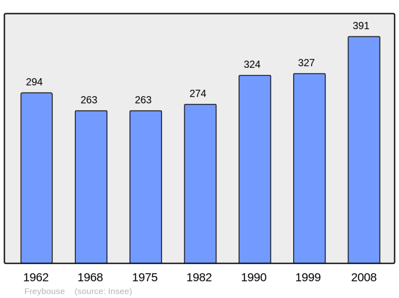 Soubor:Population - Municipality code 57239.png