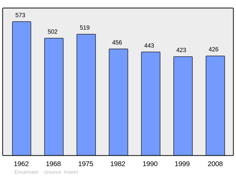 Soubor:Population - Municipality code 59204.png