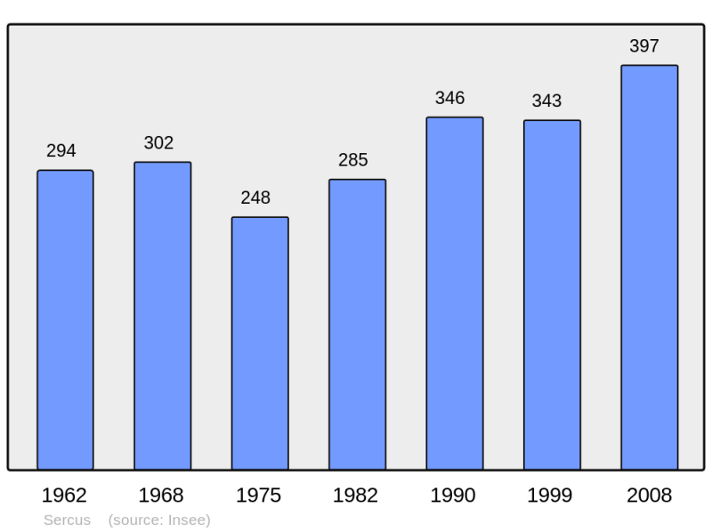 Soubor:Population - Municipality code 59568.png