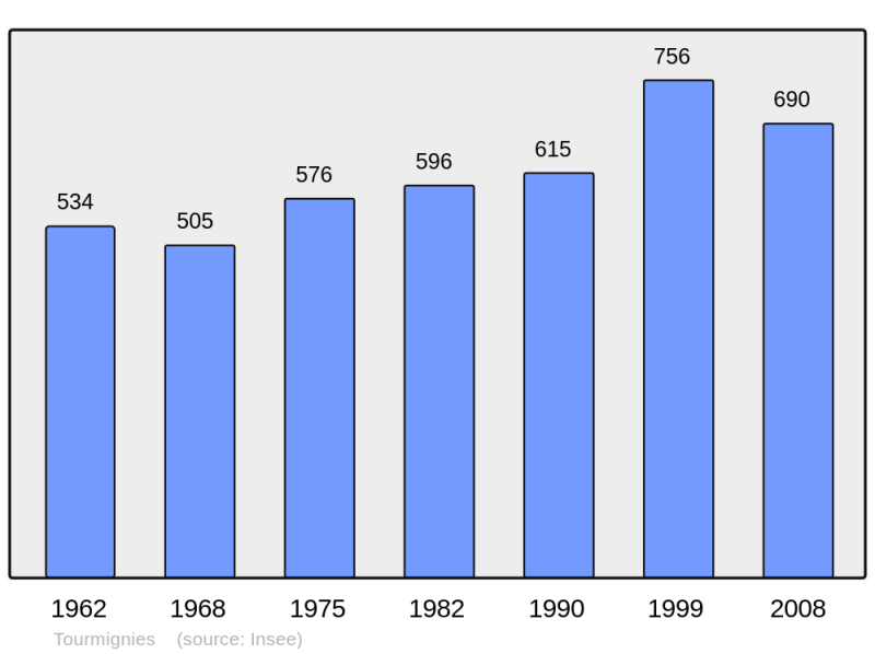 Soubor:Population - Municipality code 59600.png