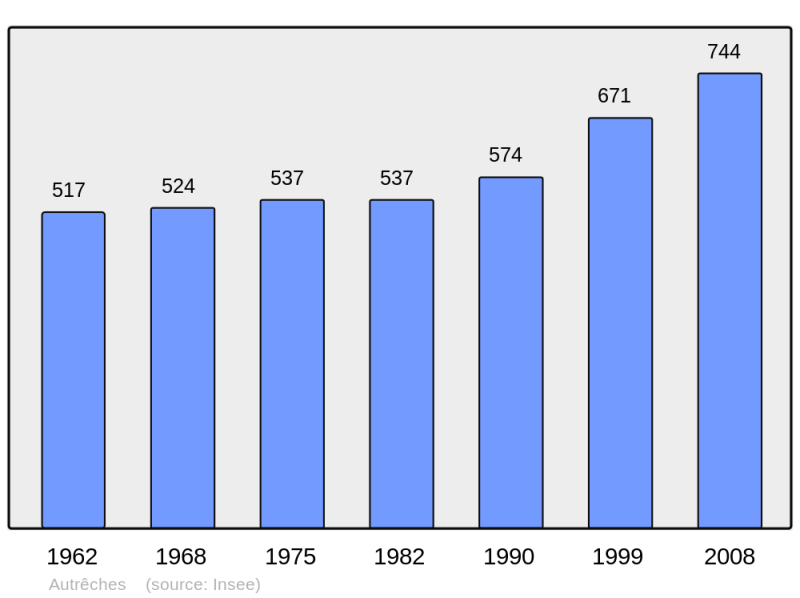 Soubor:Population - Municipality code 60032.png