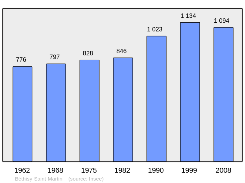 Soubor:Population - Municipality code 60067.png