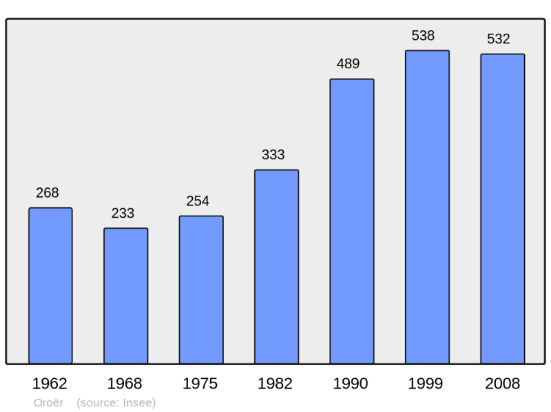 Soubor:Population - Municipality code 60480.png
