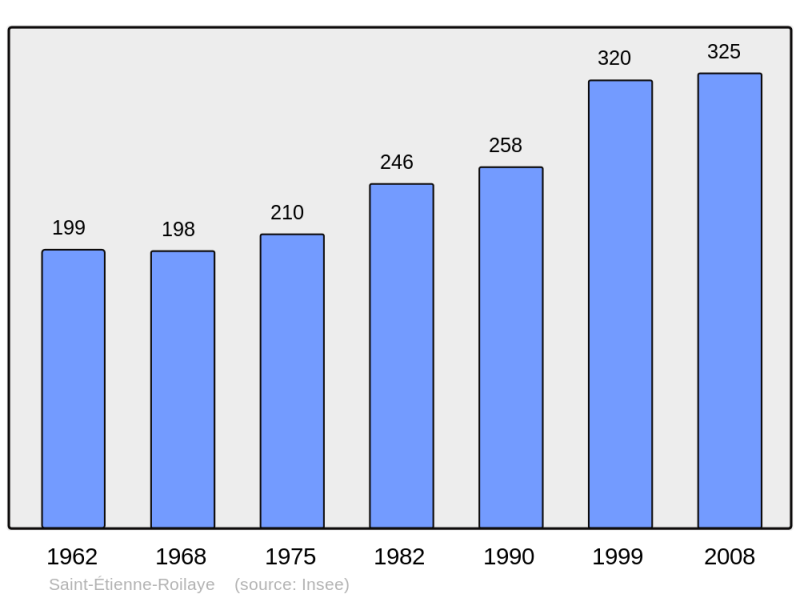 Soubor:Population - Municipality code 60572.png