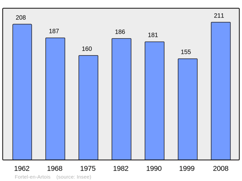 Soubor:Population - Municipality code 62346.png