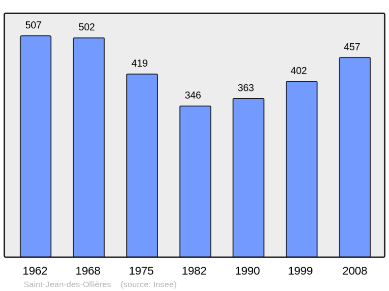 Soubor:Population - Municipality code 63365.png