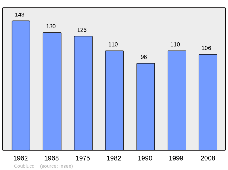 Soubor:Population - Municipality code 64195.png