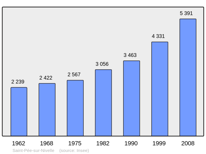 Soubor:Population - Municipality code 64495.png