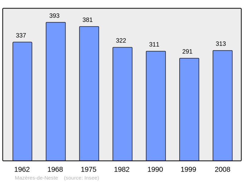 Soubor:Population - Municipality code 65307.png