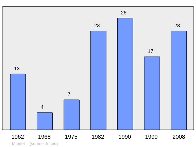 Soubor:Population - Municipality code 66102.png