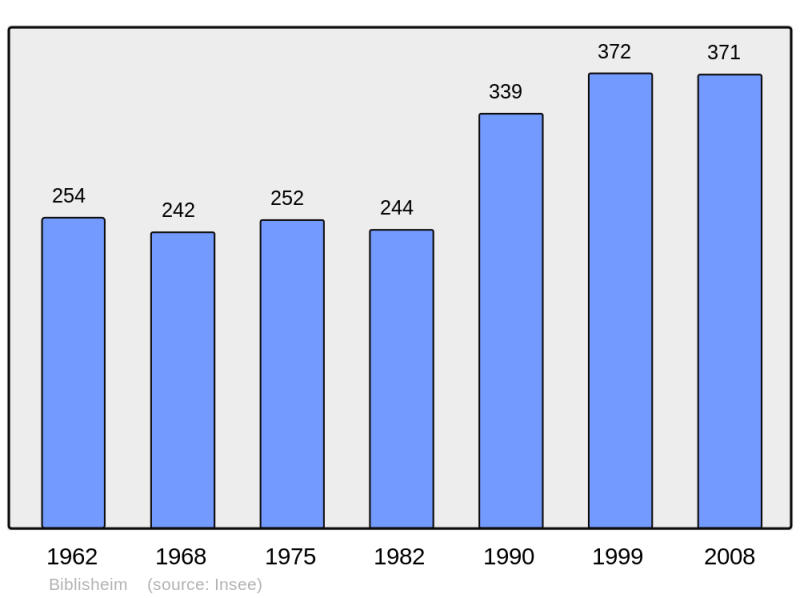 Soubor:Population - Municipality code 67037.png