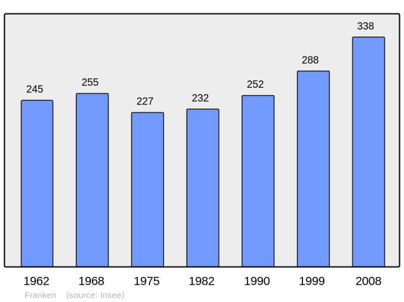 Soubor:Population - Municipality code 68096.png