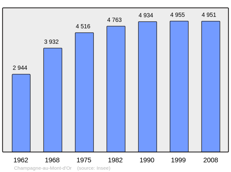 Soubor:Population - Municipality code 69040.png