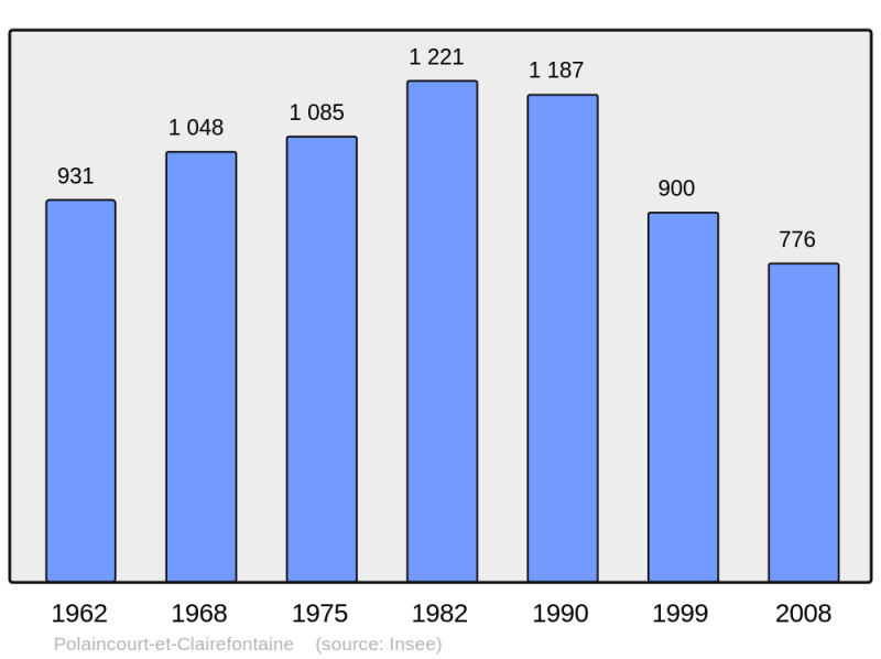 Soubor:Population - Municipality code 70415.png