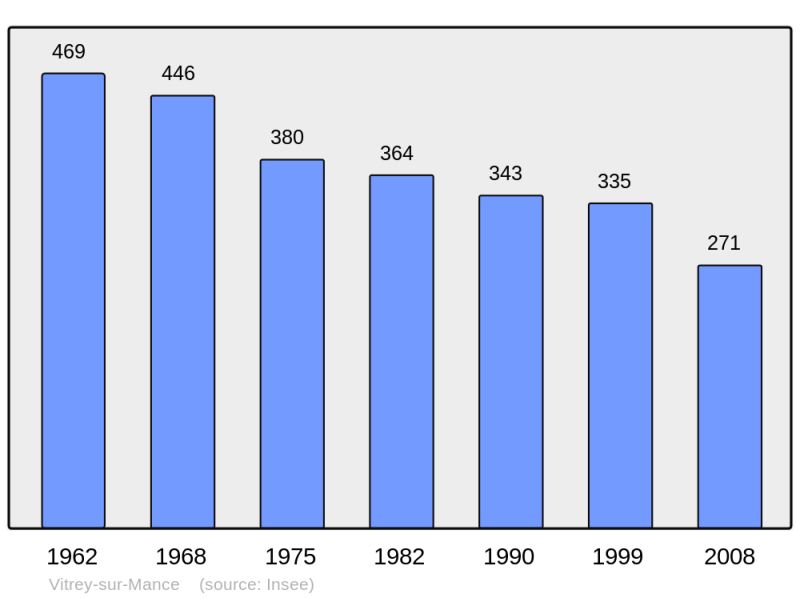 Soubor:Population - Municipality code 70572.png