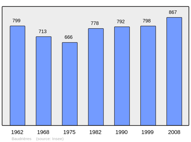 Soubor:Population - Municipality code 71023.png