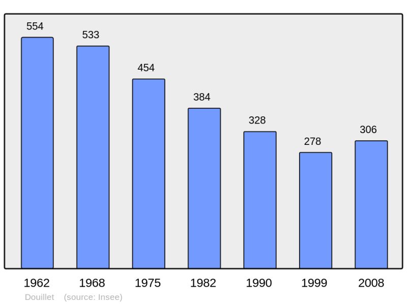 Soubor:Population - Municipality code 72121.png