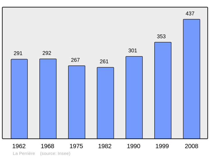 Soubor:Population - Municipality code 73198.png