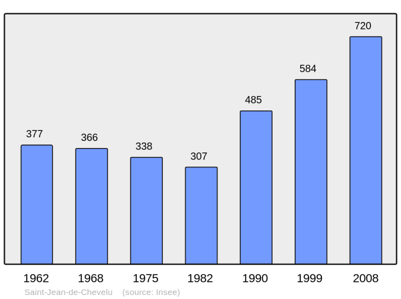 Soubor:Population - Municipality code 73245.png
