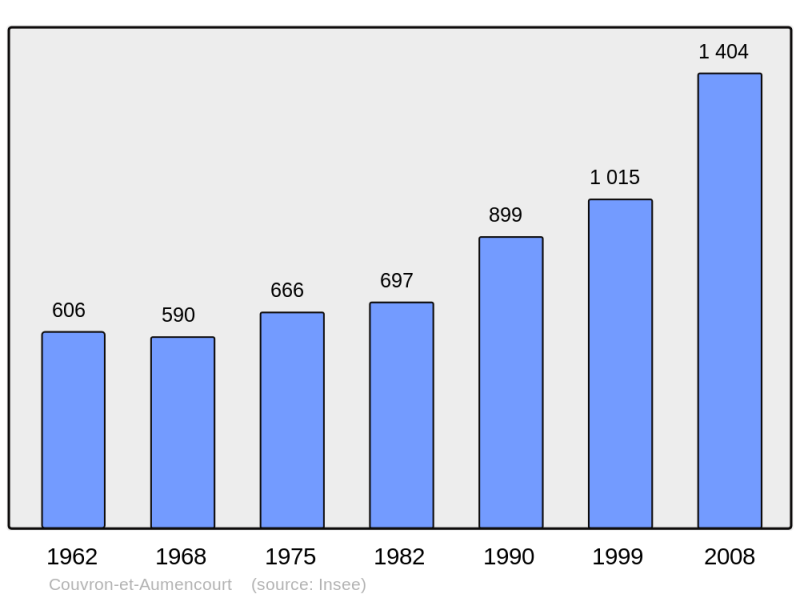 Soubor:Population - Municipality code 02231.png