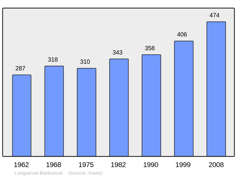 Soubor:Population - Municipality code 02439.png
