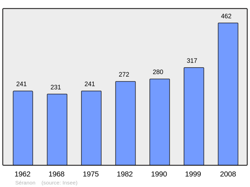 Soubor:Population - Municipality code 06134.png