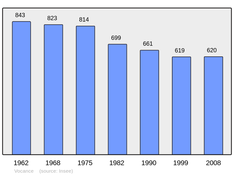 Soubor:Population - Municipality code 07347.png