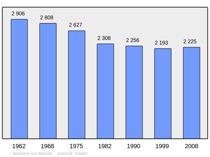 Soubor:Population - Municipality code 08327.png