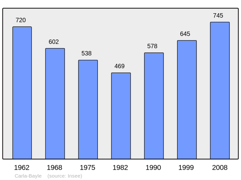 Soubor:Population - Municipality code 09079.png