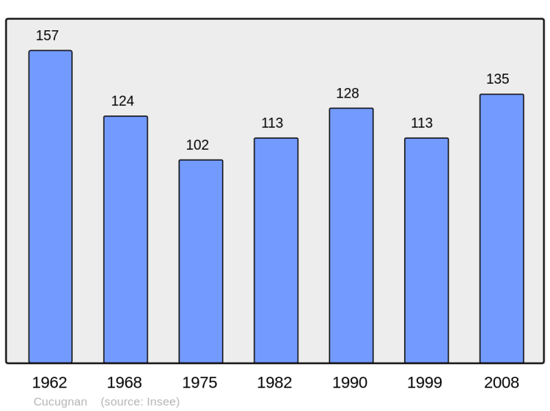 Soubor:Population - Municipality code 11113.png