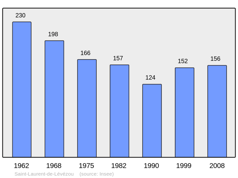 Soubor:Population - Municipality code 12236.png