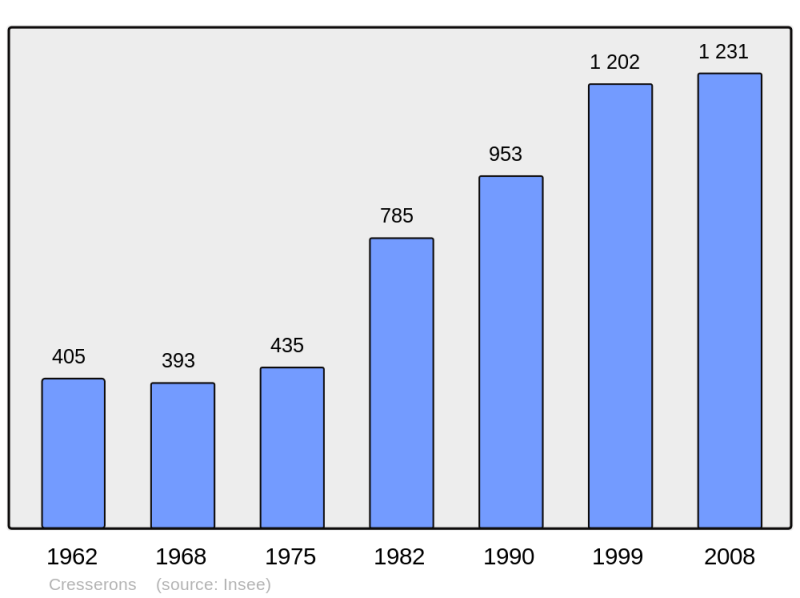 Soubor:Population - Municipality code 14197.png