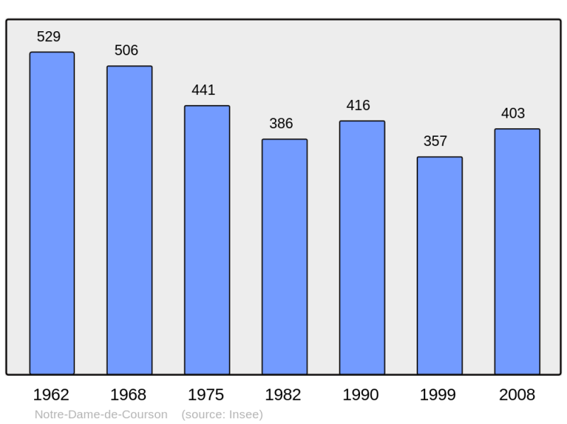 Soubor:Population - Municipality code 14471.png