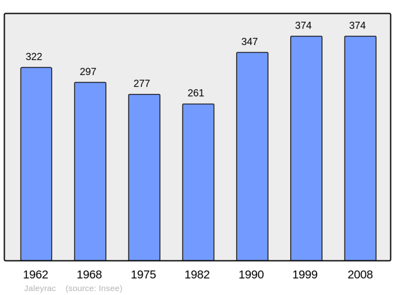 Soubor:Population - Municipality code 15079.png
