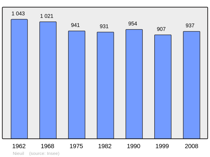 Soubor:Population - Municipality code 16245.png