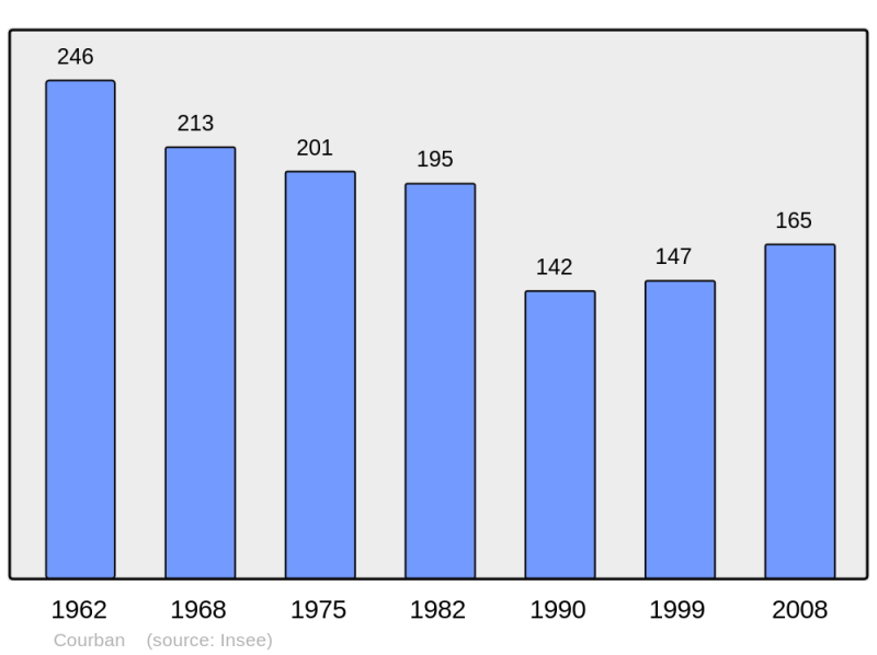 Soubor:Population - Municipality code 21202.png