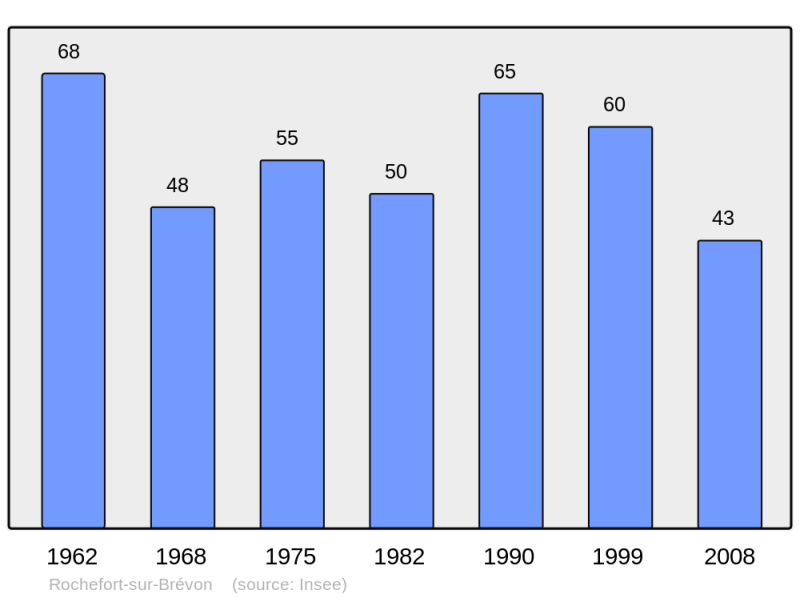 Soubor:Population - Municipality code 21526.png