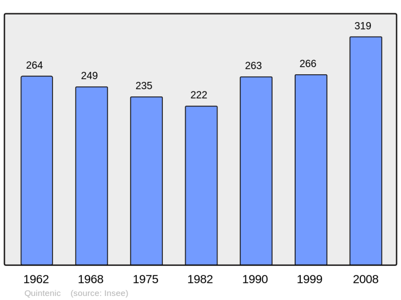 Soubor:Population - Municipality code 22261.png