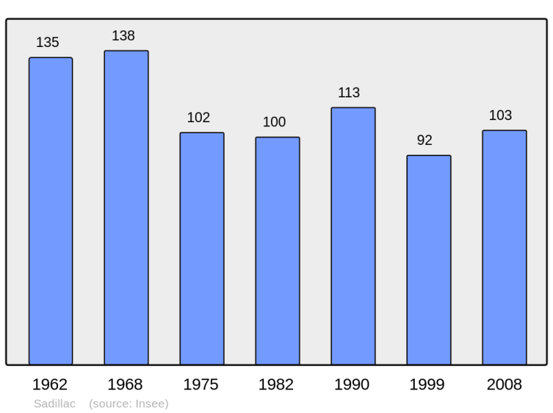 Soubor:Population - Municipality code 24359.png